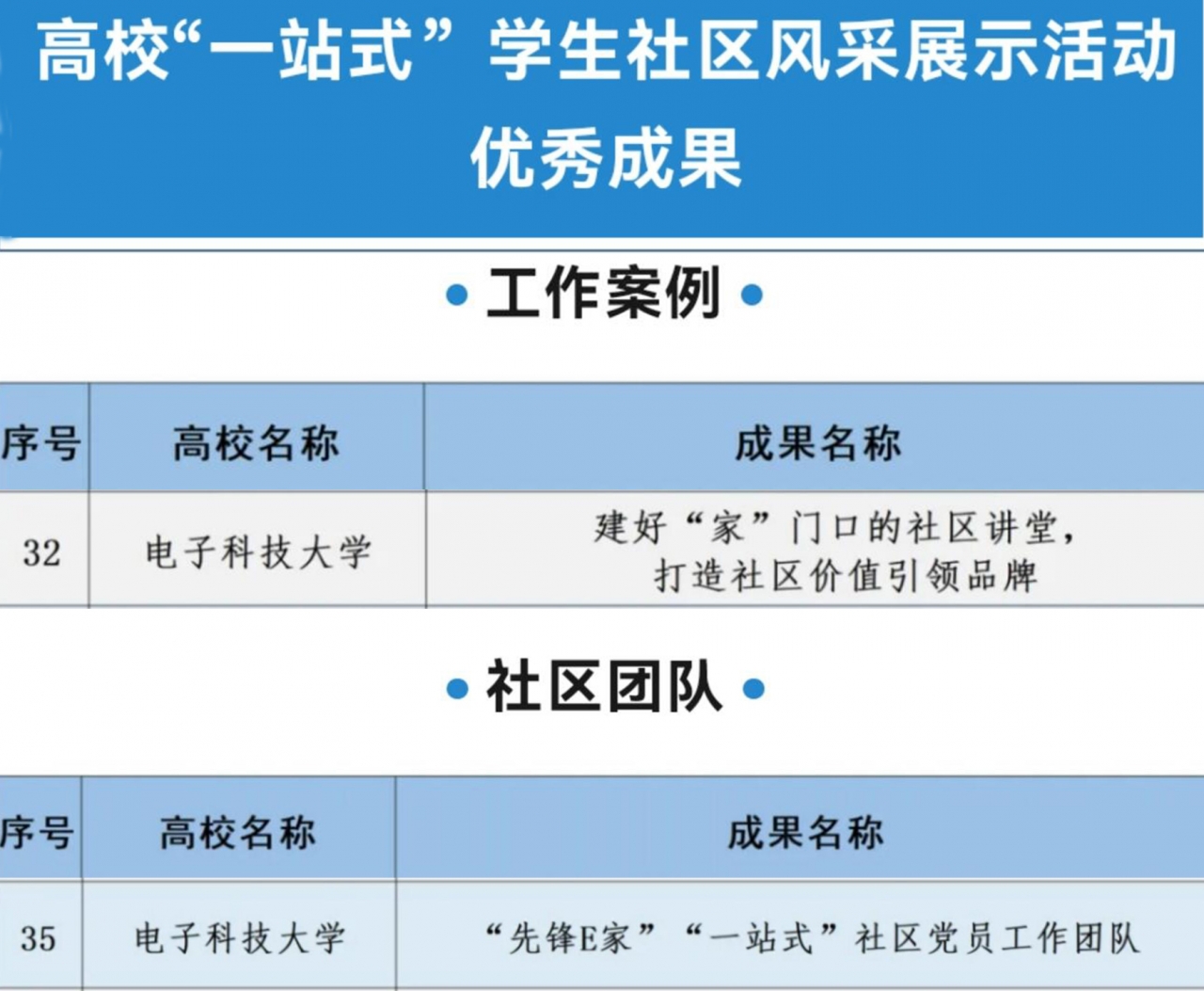 学校2个成果入选2023年全国高校“一站式”学生社区风采展示优秀成果
