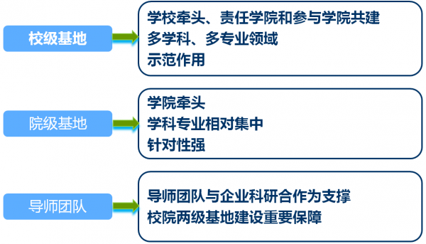三个层次,分级建设.png 三个层次,分级建设.png