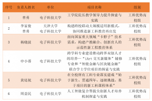 【新工科】学校6个项目入选教育部第二批新工科研究与实践项目