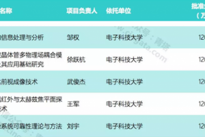 电子科大5人获2019年国家优青项目资助