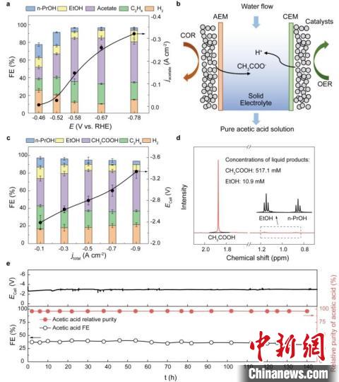 晶界铜催化CO还原合成乙酸。 研究团队 供图 晶界铜催化CO还原合成乙酸。 研究团队 供图