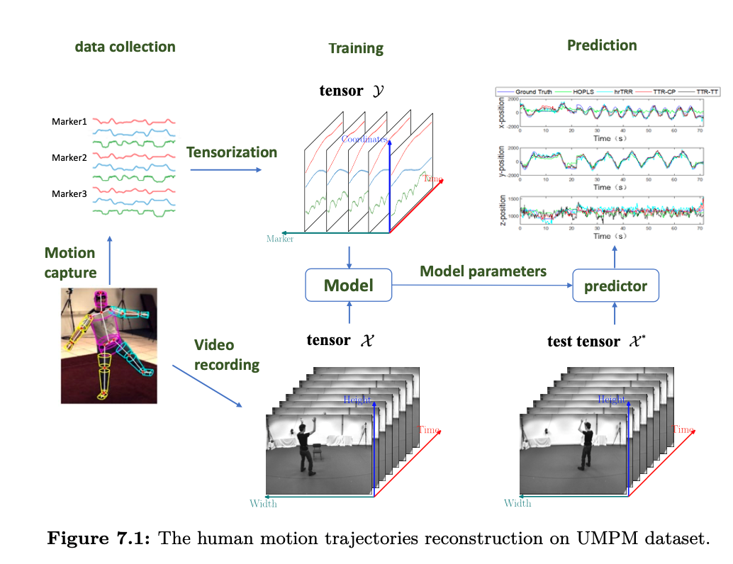 信通学院博士生在Foundations and Trends in Machine Learning上发表张量回归综述论文