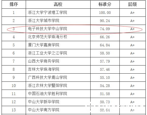 中山学院进入2018中国独立本科院校科研竞争力排行榜前三名