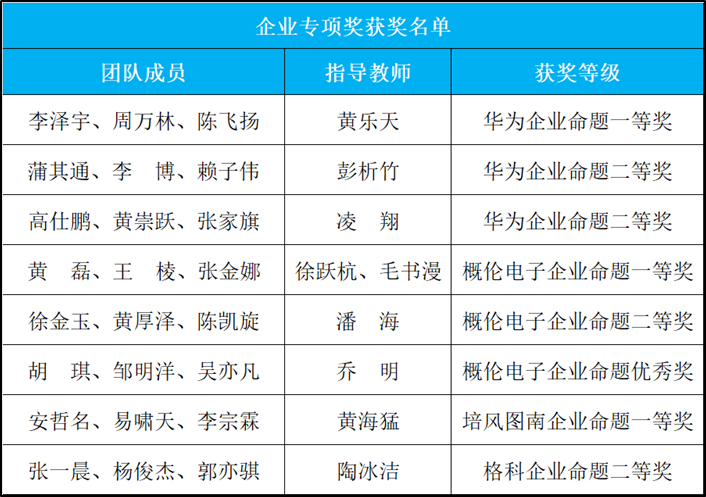 成电研究生在第八届中国研究生创“芯”大赛上再获佳绩