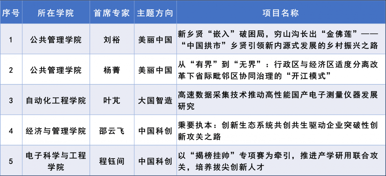 电子科大5项案例获教育部学位中心2022年主题案例立项