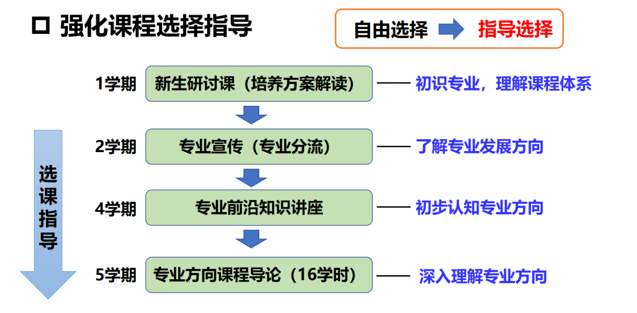 自动化工程学院召开2023级培养方案修订第二阶段专题研讨会