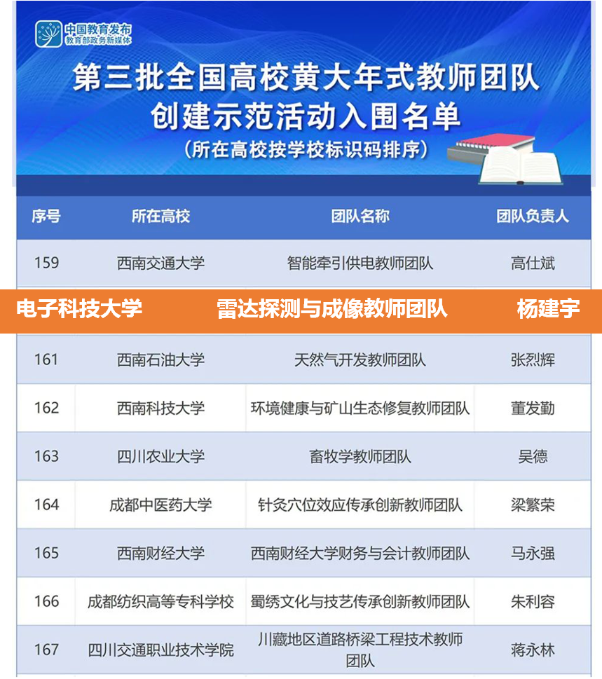 雷达探测与成像教师团队入选第三批全国高校黄大年式教师团队