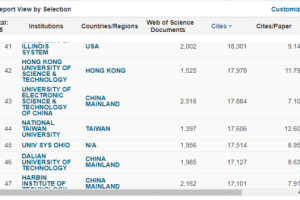 电子科大“计算机科学”进入ESI前1‰
