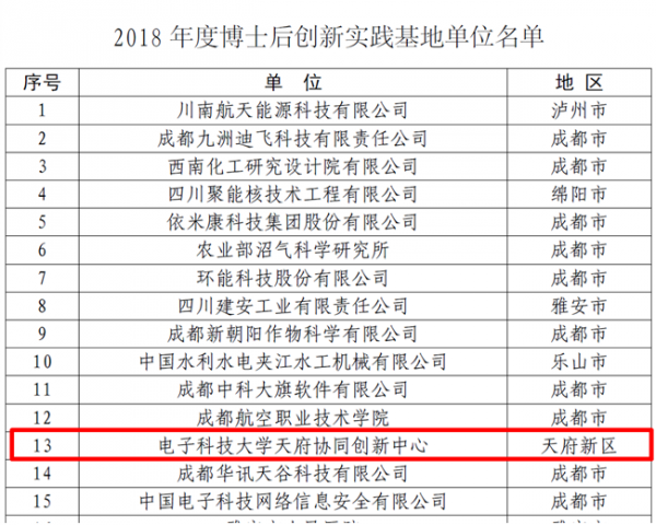 成都研究院天府协同创新中心新增四川省博士后工作站