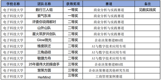 成电学子在第三届中国研究生企业管理创新大赛决赛中获佳绩