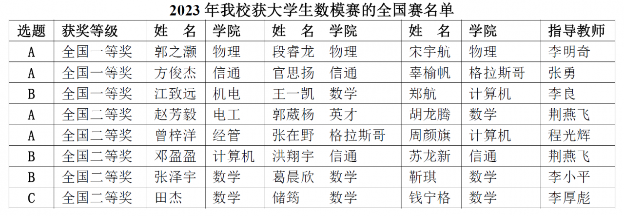 成电学子在2023年全国大学生数学建模竞赛再创佳绩