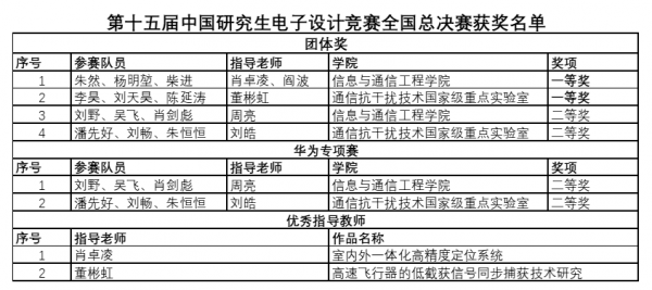 电子科大获第十五届中国研究生电子设计竞赛全国团体一等奖
