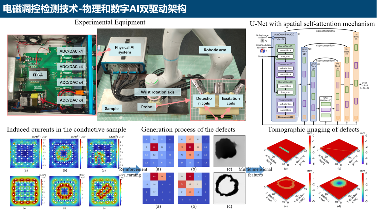 自动化工程学院传感器国家工程研究中心成都分中心提出物理AI感控的增强电磁和数字双驱动智感引擎系统