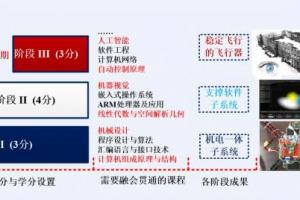 【新工科教改·挑战性标杆课程】“进阶式”挑战课引导学生“积跬步以致千里”