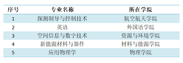 学校20个专业入选首批国家级和省级一流本科专业建设点