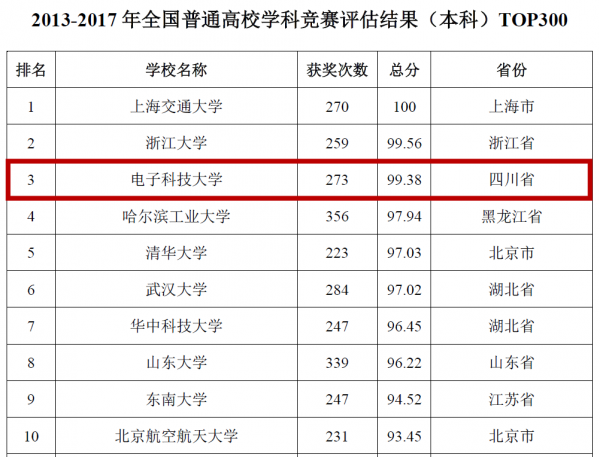 2013-2017年全国普通高校学科竞赛评估结果(本科).png 2013-2017年全国普通高校学科竞赛评估结果(本科).png