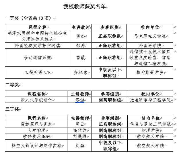 成电9位教师在第三届四川省高校教师教学创新大赛中获佳绩