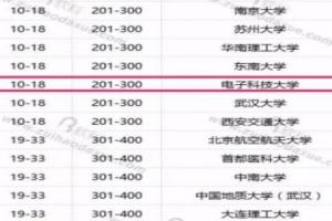 我校进入世界大学学术排行榜前300名