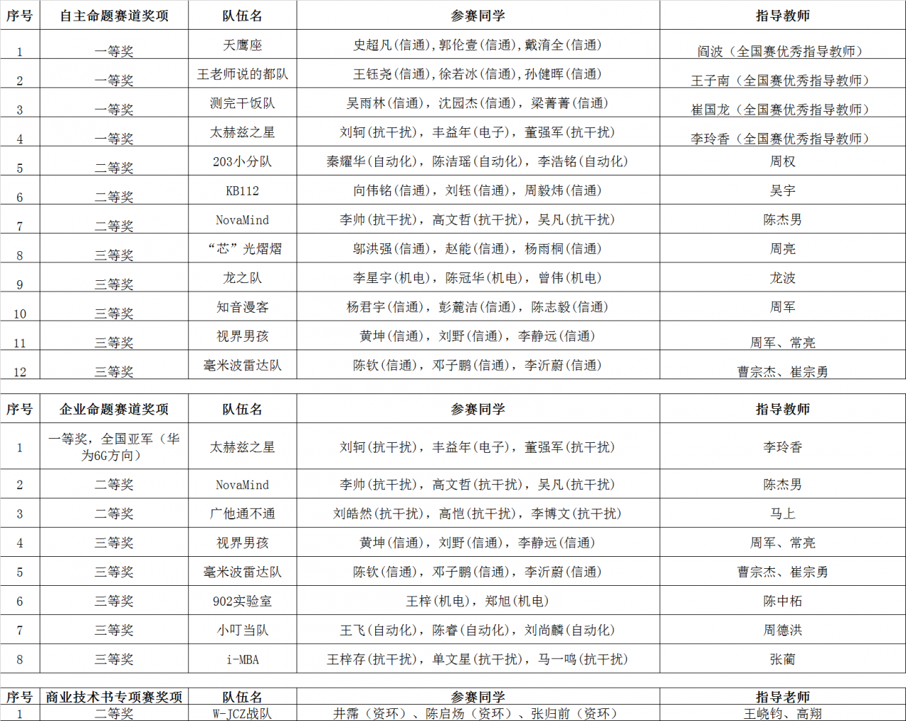 成电学子在第十七届中国研究生电子设计竞赛中再创佳绩
