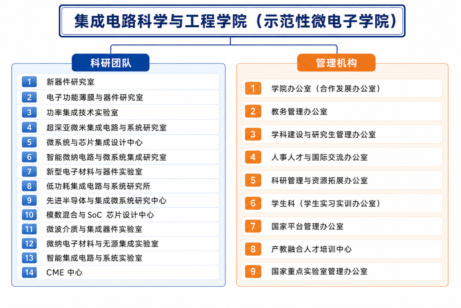 【七秩成电】集成电路科学与工程学院（示范性微电子学院）：追求卓越 勇创先锋