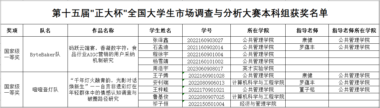 成电学子在第十五届“正大杯”全国大学生市场调查与分析大赛上创佳绩