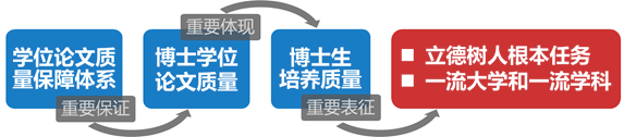 【研究生教育巡礼】构建一流学位论文质量保障体系，培养具有国际水准博士生