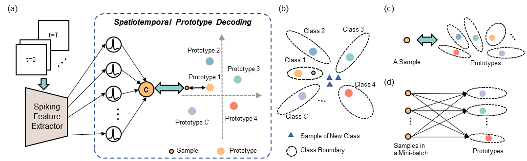 学校脑器交互团队在人工智能领域顶级期刊IEEE T-NNLS发表重要学术论文