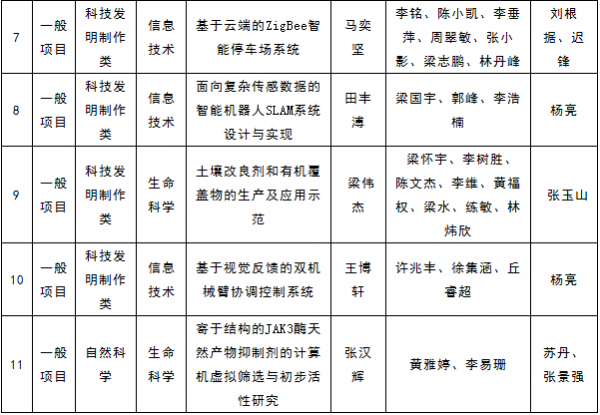 中山学院11个学生团队获团省委“攀登计划”大学生科技创新培育专项资助
