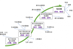 【建设一流本科】再深化、再落实、全覆盖  学校致力于全面建成全贯通项目式新工科课程体系