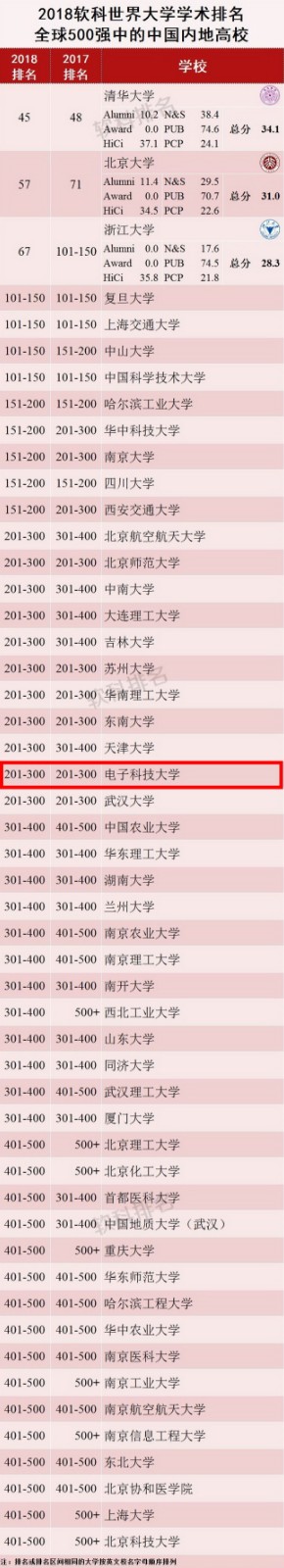 电子科大继续位居世界大学学术排行榜前300名