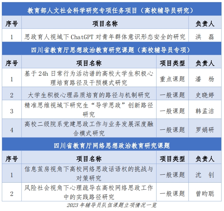 我校辅导员队伍获批多项思政类研究课题