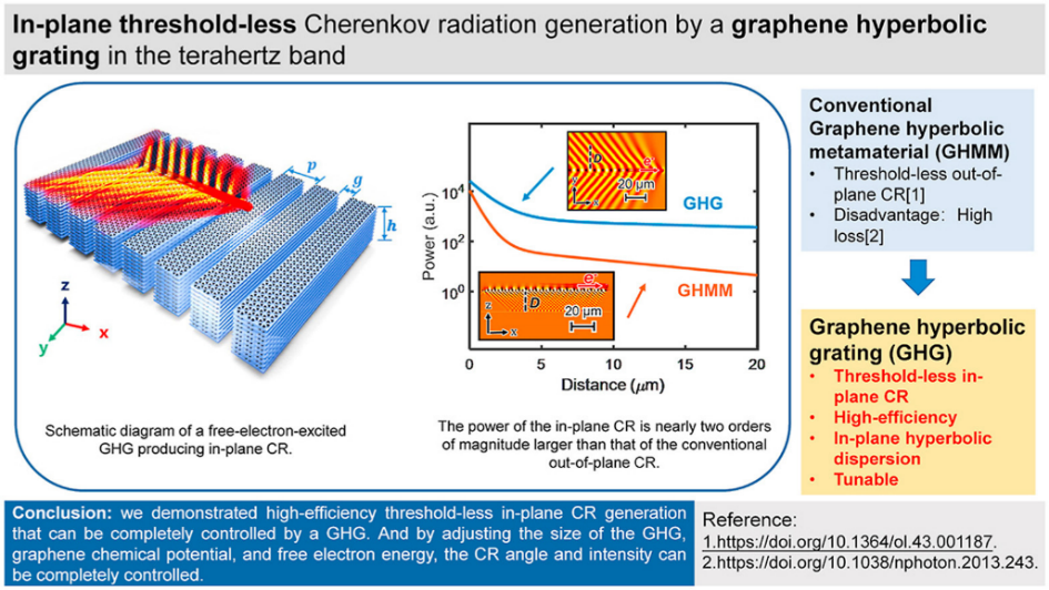 刘盛纲院士团队胡旻教授课题组在“基于新型材料结构的自由电子切伦科夫辐射”研究方向取得重要进展