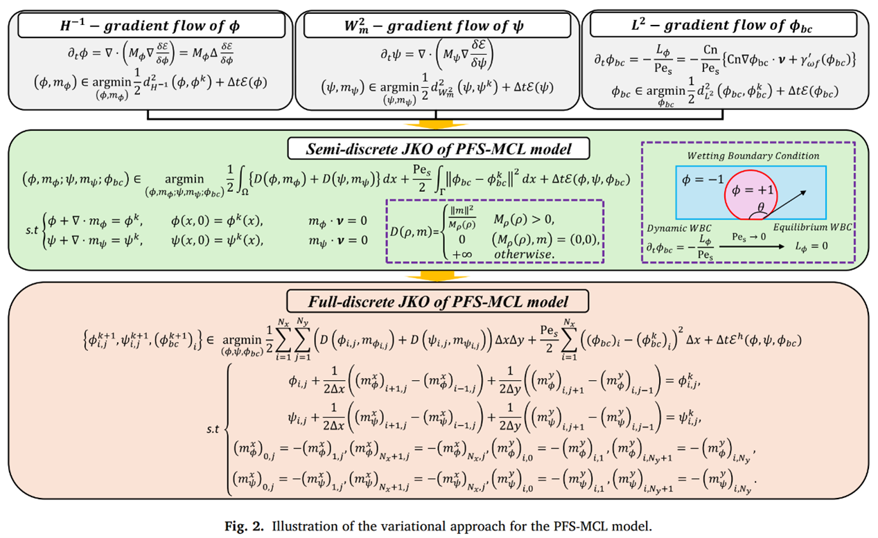 数学学院博士生吴伟在Computer Methods in Applied Mechanics and Engineering发表研究成果