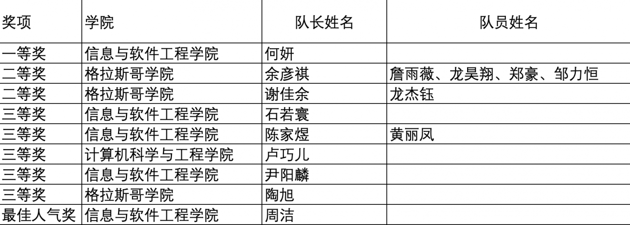 “青春献礼 绘聚人心”首届电子科技大学海报设计大赛圆满结束