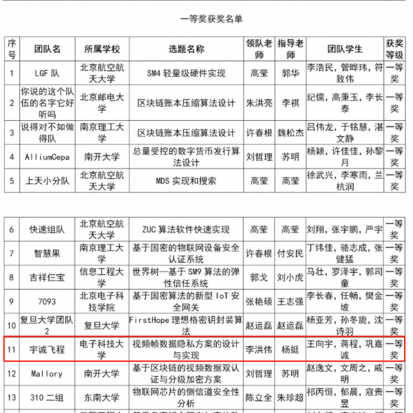 成电学子斩获“第五届全国密码技术竞赛”一等奖