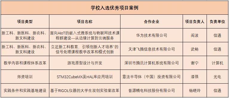 我校5个项目入选2022年度教育部产学合作协同育人项目优秀案例