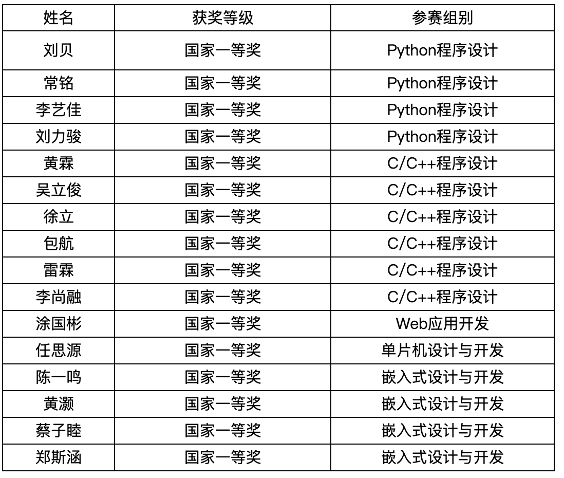 成电学子在第十五届“蓝桥杯”大赛中再创佳绩