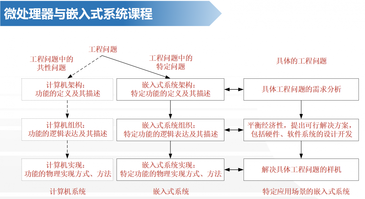 【学习二十大】3+6“微处理器系统结构与嵌入式系统设计”课程举行专题教学研讨会