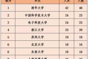 电子科大24人次入选2019年全球高被引科学家榜单