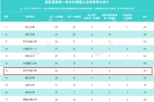 电子科大52门课程入选首批国家级一流本科课程