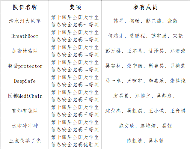 成电学子在第十四届全国大学生信息安全竞赛中获佳绩
