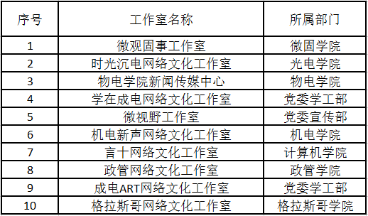 首批10个校级“优秀大学生网络文化工作室”新鲜出炉