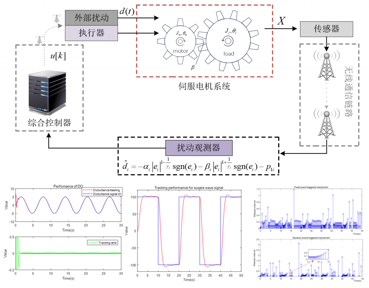 自动化学院本科生在控制学科期刊NODY上发表研究成果
