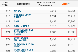 电子科技大学“工程学”进入ESI前1‰