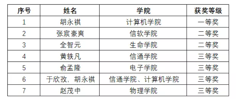 校园钢琴比赛决赛上演 庄重与律动之花绽放于成电一隅