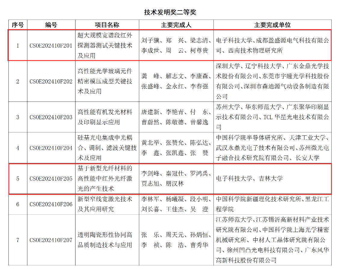 光电学院两项科技成果荣获“中国光学工程学会科学技术奖”