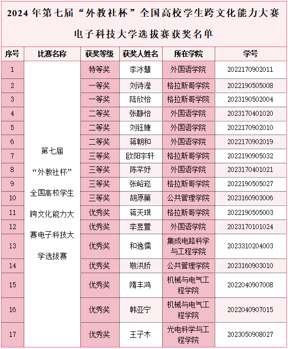 2024年第七届“外教社杯”全国高校学生跨文化能力大赛电子科技大学选拔赛决赛举行