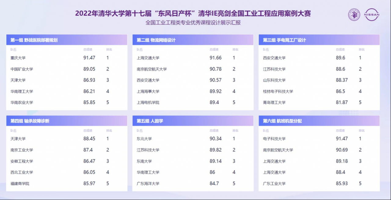 成电学子荣获清华IE亮剑全国工业工程应用案例大赛特等奖