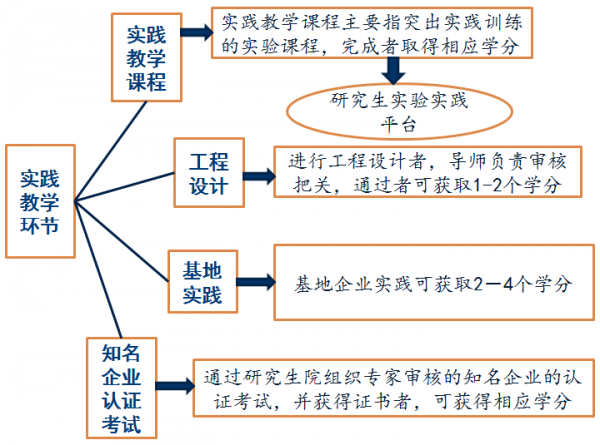 专业学位研究生培养方案实践教学环节.png 专业学位研究生培养方案实践教学环节.png