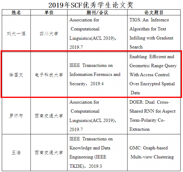 网络空间安全研究院博士生获四川省2019年度SCF优秀学生论文奖
